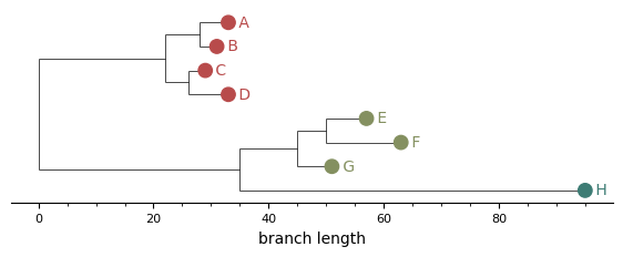 Baseline cluster plot